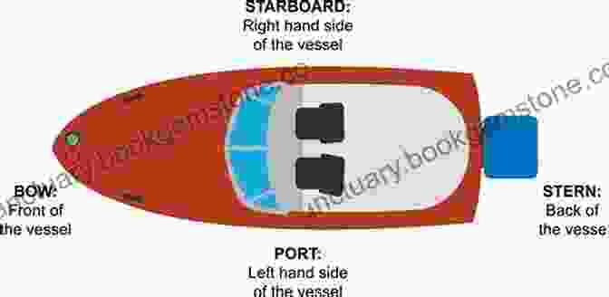 A Diagram Of A Boat Showing The Starboard And Port Sides Which Way Is Starboard Again?: Overcoming Fears And Facing Challenges Sailing The South Pacific