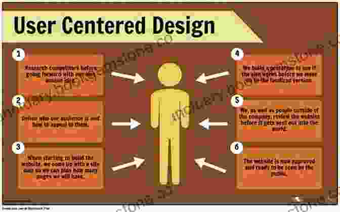 Example Of User Centered Web Design Principles Of Web Design Anita Nipane